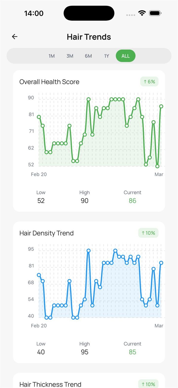 Trends over time