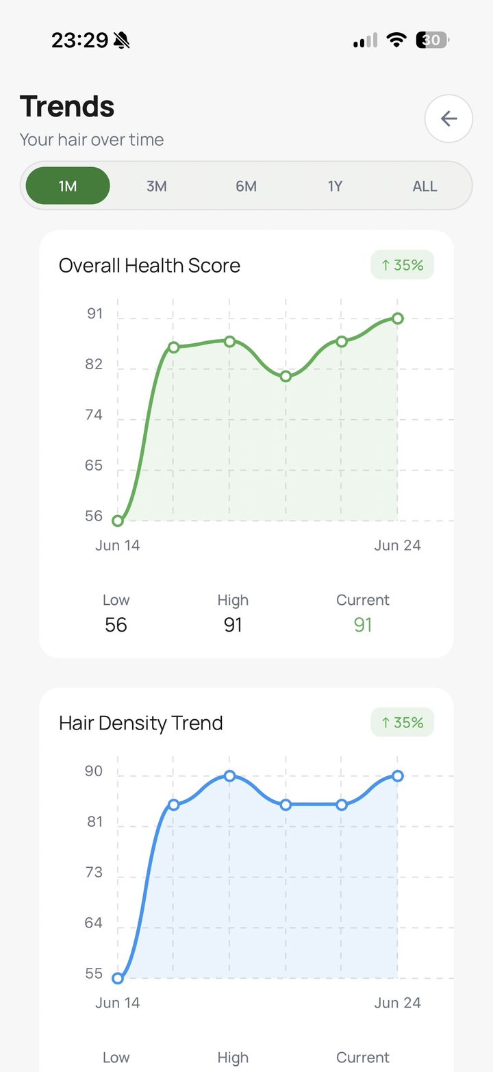 Trends over time